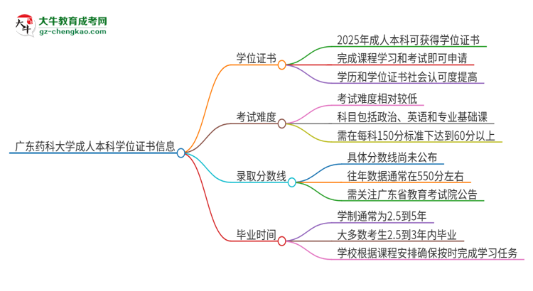 廣東藥科大學2025年成人本科能否獲得學位證書？思維導圖