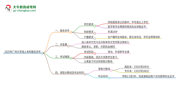 2025年廣州大學(xué)成人本科報名需要滿足哪些限制條件？思維導(dǎo)圖