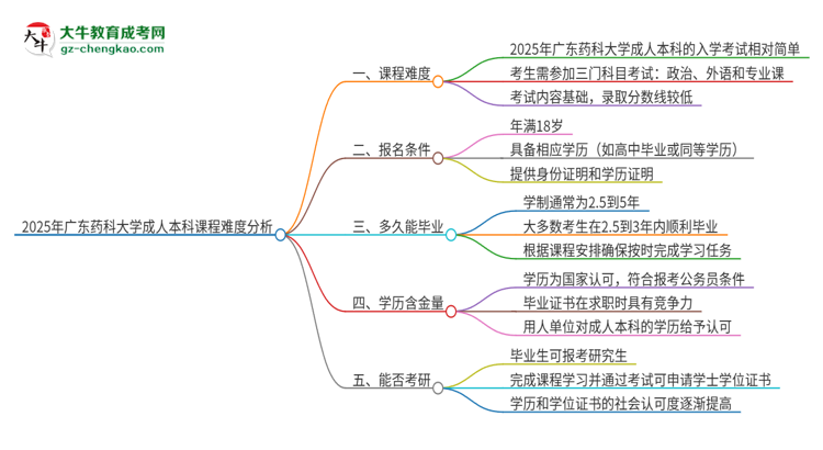 2025年廣東藥科大學(xué)成人本科課程難度如何？思維導(dǎo)圖