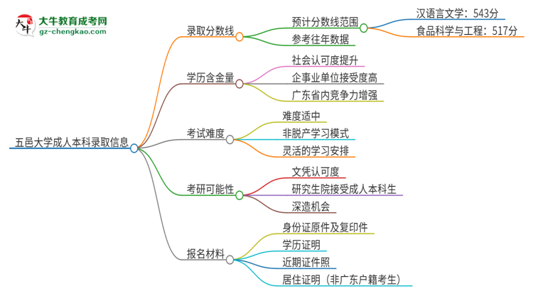 五邑大學(xué)2025年成人本科錄取考試需要多少分？思維導(dǎo)圖