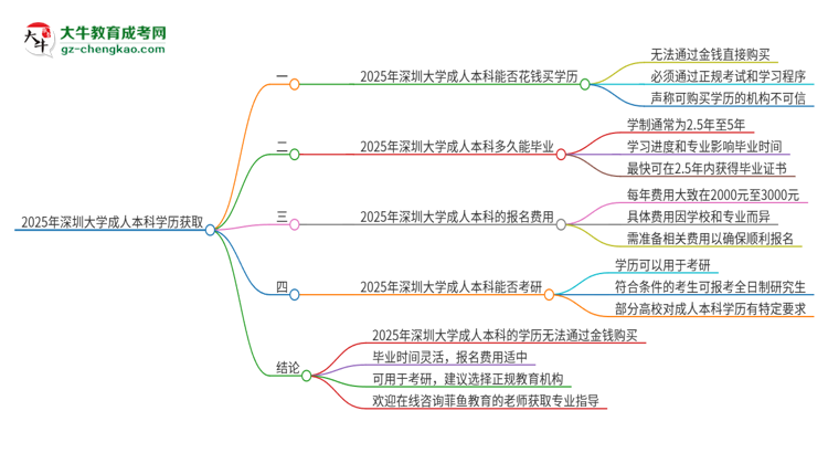 真的能買(mǎi)到2025年深圳大學(xué)成人本科學(xué)歷嗎？思維導(dǎo)圖