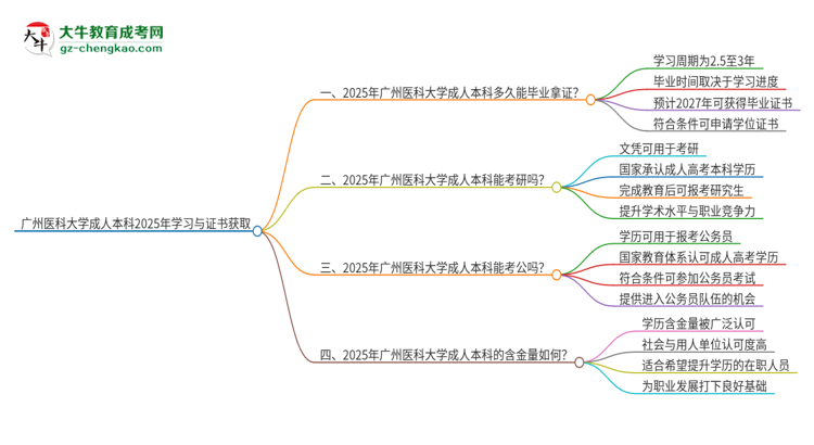 廣州醫(yī)科大學成人本科2025年需多長時間完成學業(yè)并獲取證書？思維導圖