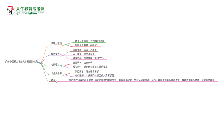 廣州中醫(yī)藥大學(xué)2025年成人本科錄取考試需要多少分？思維導(dǎo)圖