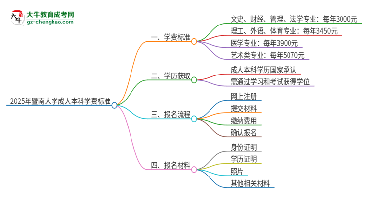 2025年暨南大學(xué)成人本科的學(xué)費(fèi)標(biāo)準(zhǔn)是多少？思維導(dǎo)圖