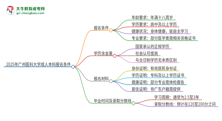 2025年廣州醫(yī)科大學(xué)成人本科報(bào)名需要滿足哪些限制條件？思維導(dǎo)圖