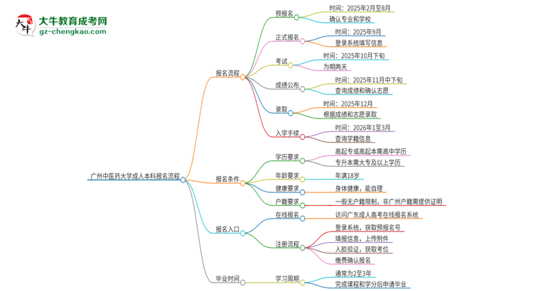 廣州中醫(yī)藥大學(xué)成人本科2025年報(bào)名流程詳解思維導(dǎo)圖