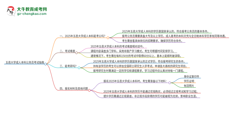 可以用五邑大學(xué)2025年成人本科學(xué)歷報(bào)考公務(wù)員嗎？思維導(dǎo)圖