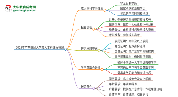 2025年廣東財(cái)經(jīng)大學(xué)的成人本科課程屬于全日制嗎？思維導(dǎo)圖