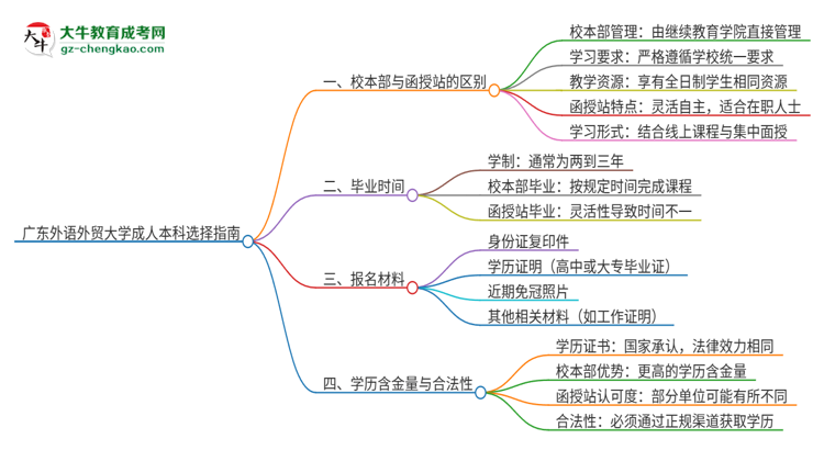 廣東外語外貿(mào)大學(xué)2025年成人本科：校本部與函授站哪個好？思維導(dǎo)圖