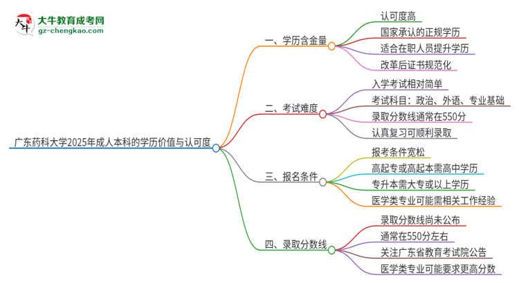 廣東藥科大學(xué)2025年成人本科的學(xué)歷價(jià)值與認(rèn)可度如何？思維導(dǎo)圖