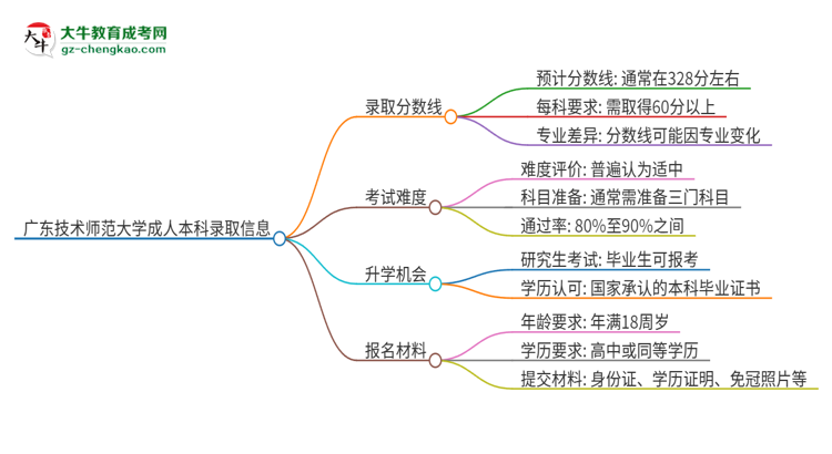 廣東技術(shù)師范大學(xué)2025年成人本科錄取考試需要多少分？思維導(dǎo)圖