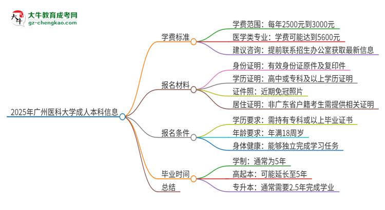 2025年廣州醫(yī)科大學成人本科的學費標準是多少？思維導圖