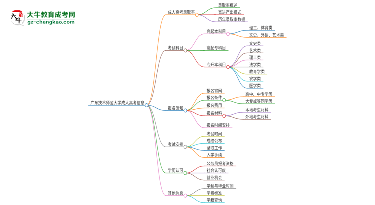 廣東技術(shù)師范大學(xué)2025年成人本科入學(xué)考試科目有哪些？思維導(dǎo)圖