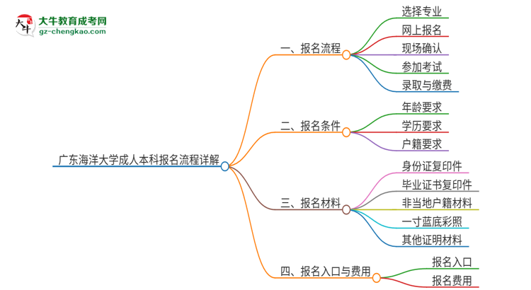 廣東海洋大學(xué)成人本科2025年報(bào)名流程詳解思維導(dǎo)圖