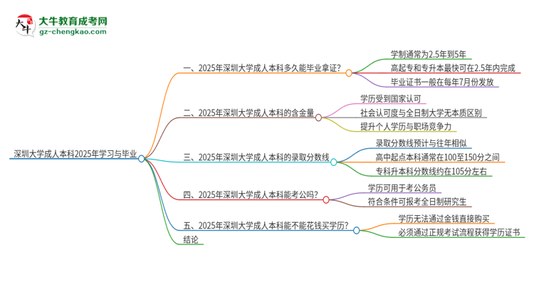 深圳大學(xué)成人本科2025年需多長(zhǎng)時(shí)間完成學(xué)業(yè)并獲取證書(shū)？思維導(dǎo)圖