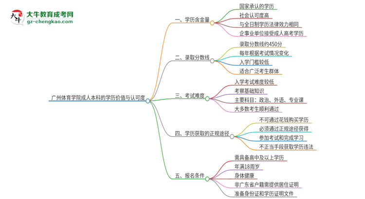 廣州體育學(xué)院2025年成人本科的學(xué)歷價值與認(rèn)可度如何？思維導(dǎo)圖