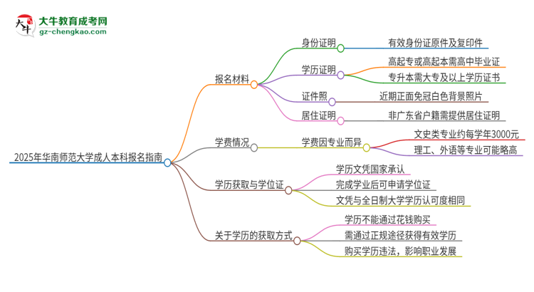 2025年華南師范大學(xué)成人本科報(bào)名需要準(zhǔn)備哪些材料？思維導(dǎo)圖