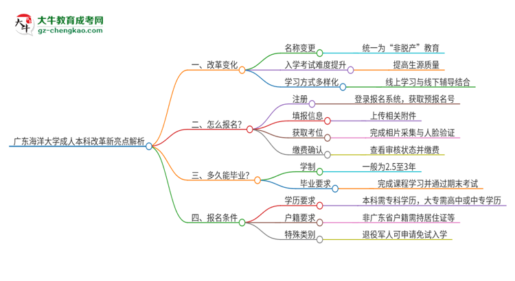 廣東海洋大學(xué)成人本科2025年改革新亮點解析思維導(dǎo)圖