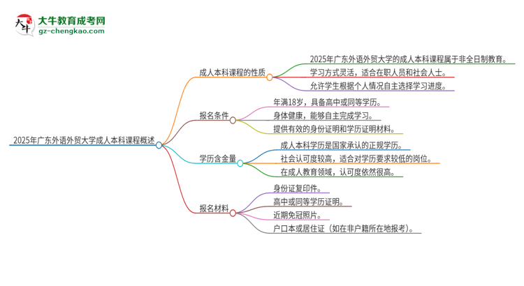 2025年廣東外語外貿(mào)大學(xué)的成人本科課程屬于全日制嗎？思維導(dǎo)圖