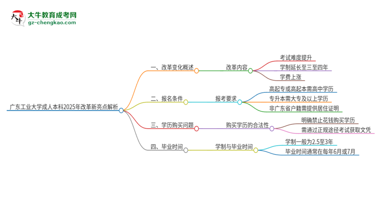 廣東工業(yè)大學成人本科2025年改革新亮點解析思維導圖