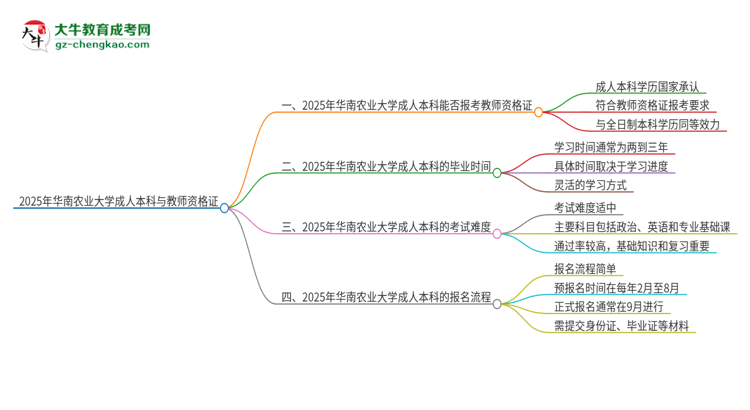 2025年華南農(nóng)業(yè)大學的成人本科是否符合教師資格證報考條件？思維導圖