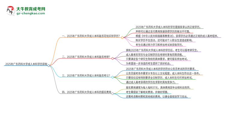 真的能買(mǎi)到2025年廣東藥科大學(xué)成人本科學(xué)歷嗎？思維導(dǎo)圖