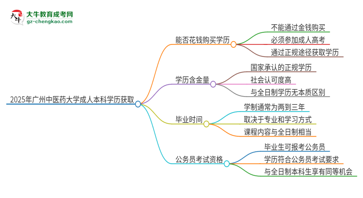 真的能買(mǎi)到2025年廣州中醫(yī)藥大學(xué)成人本科學(xué)歷嗎？思維導(dǎo)圖