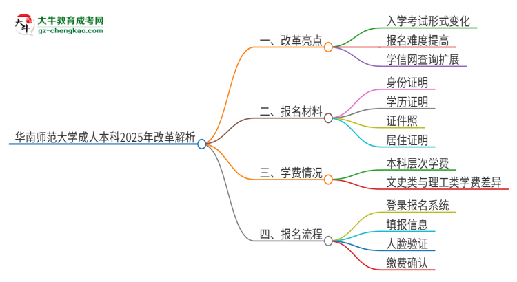 華南師范大學(xué)成人本科2025年改革新亮點解析思維導(dǎo)圖