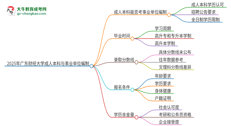 2025年持有廣東財經(jīng)大學(xué)成人本科學(xué)歷能考事業(yè)單位編制嗎？思維導(dǎo)圖