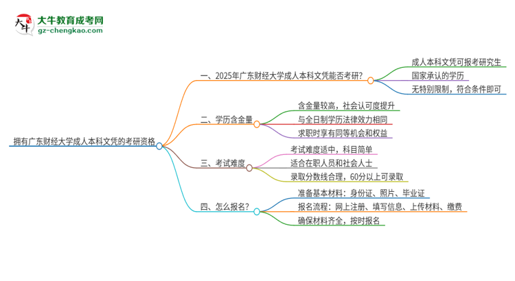 擁有廣東財(cái)經(jīng)大學(xué)2025年成人本科文憑可以報(bào)考研究生嗎？思維導(dǎo)圖