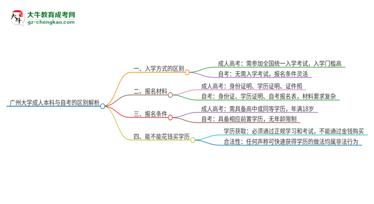 廣州大學(xué)成人本科與自考的區(qū)別解析2025版思維導(dǎo)圖