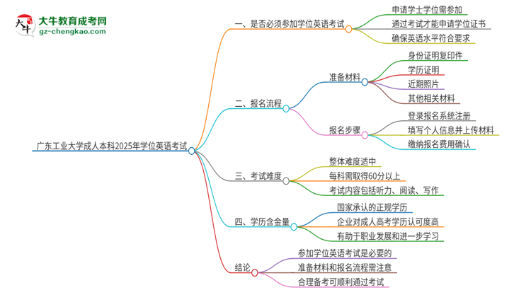 廣東工業(yè)大學(xué)成人本科2025年需要考學(xué)位英語嗎？思維導(dǎo)圖