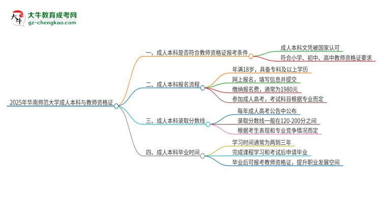 2025年華南師范大學的成人本科是否符合教師資格證報考條件？思維導圖