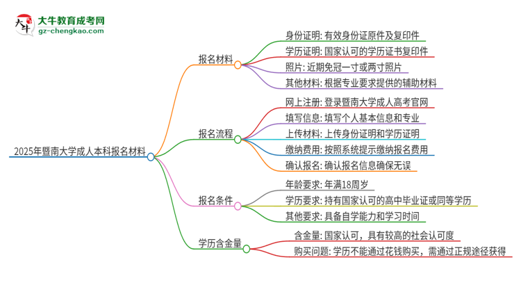 2025年暨南大學(xué)成人本科報(bào)名需要準(zhǔn)備哪些材料？思維導(dǎo)圖