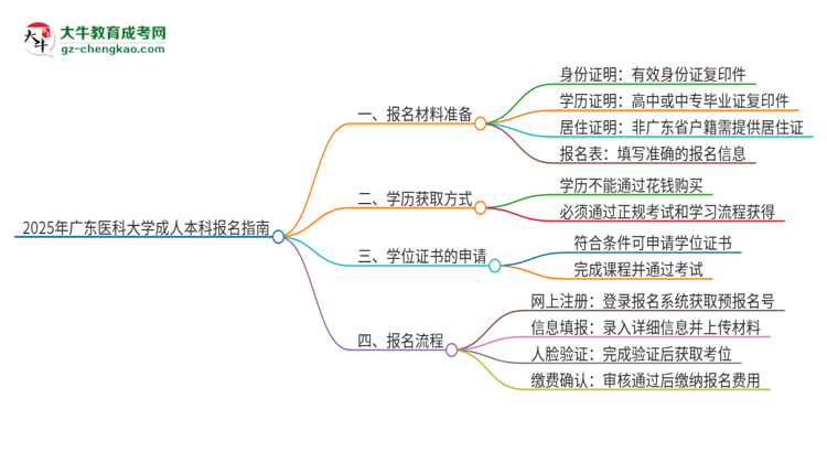 2025年廣東醫(yī)科大學(xué)成人本科報(bào)名需要準(zhǔn)備哪些材料？思維導(dǎo)圖