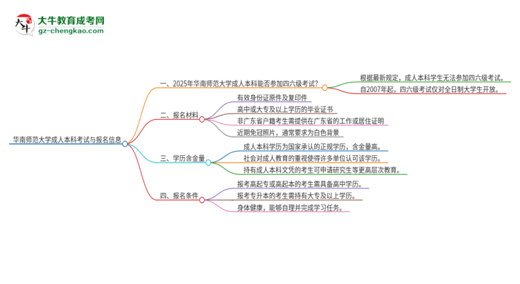 華南師范大學(xué)2025年成人本科學(xué)生能參加四六級(jí)考試嗎？思維導(dǎo)圖