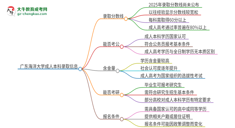 廣東海洋大學(xué)2025年成人本科錄取考試需要多少分？思維導(dǎo)圖