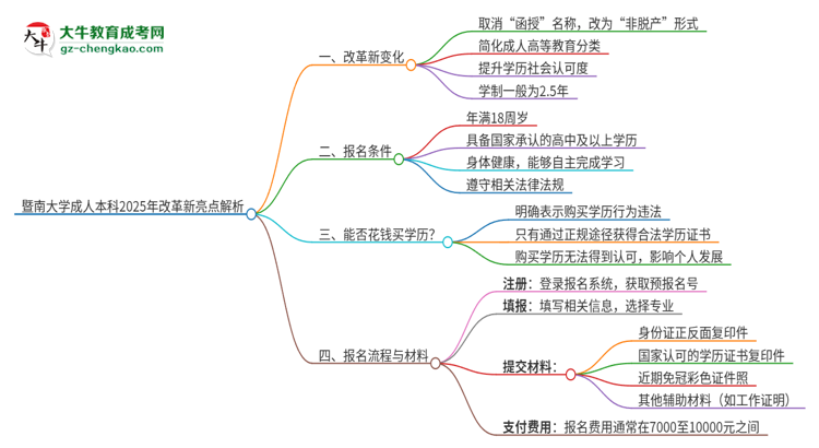 暨南大學(xué)成人本科2025年改革新亮點(diǎn)解析思維導(dǎo)圖