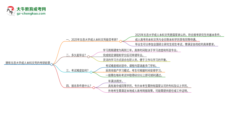 擁有五邑大學(xué)2025年成人本科文憑可以報(bào)考研究生嗎？思維導(dǎo)圖