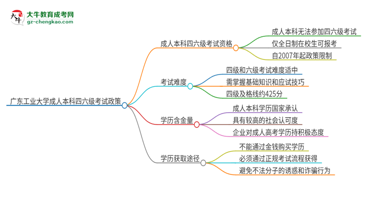 廣東工業(yè)大學(xué)2025年成人本科學(xué)生能參加四六級考試嗎？思維導(dǎo)圖