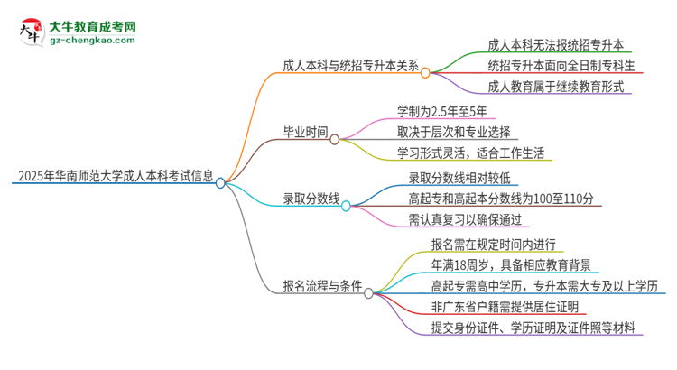 參加2025年華南師范大學(xué)成人本科考試后還能報(bào)統(tǒng)招專升本嗎？思維導(dǎo)圖