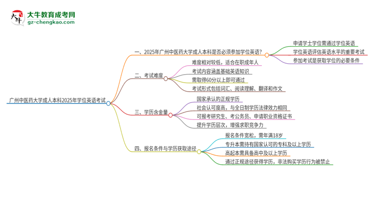 廣州中醫(yī)藥大學(xué)成人本科2025年需要考學(xué)位英語嗎？思維導(dǎo)圖