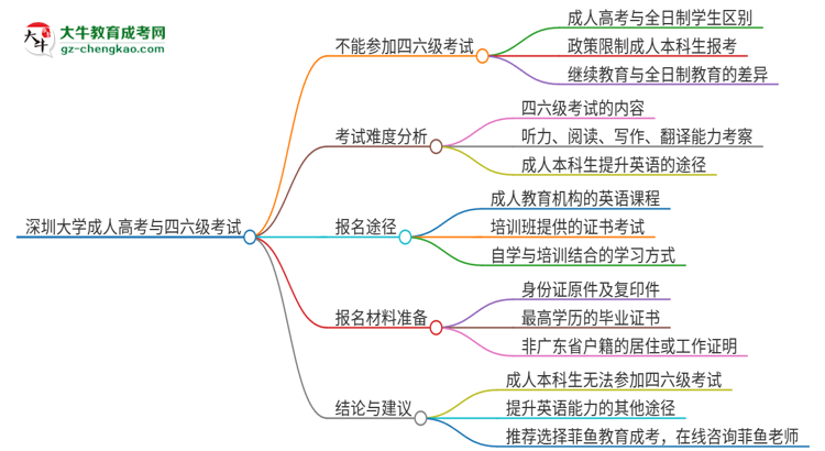 深圳大學(xué)2025年成人本科學(xué)生能參加四六級(jí)考試嗎？思維導(dǎo)圖