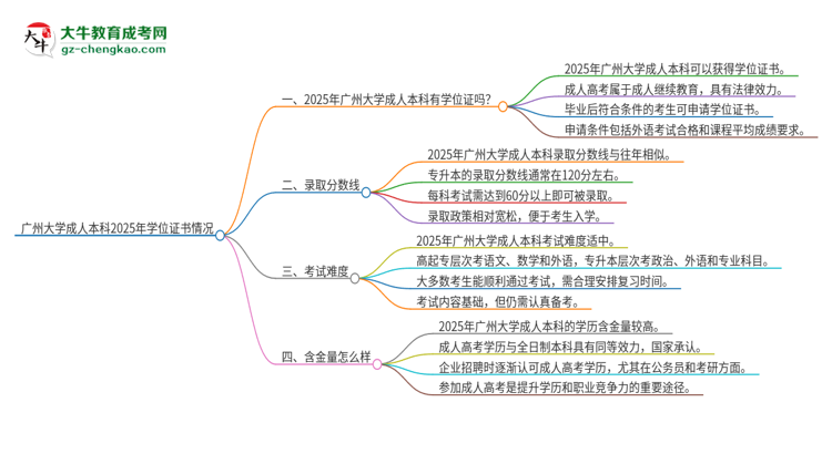 廣州大學(xué)2025年成人本科能否獲得學(xué)位證書？思維導(dǎo)圖