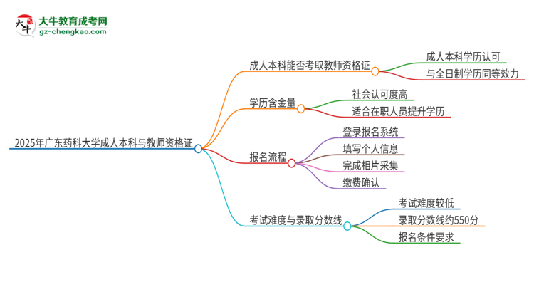 2025年廣東藥科大學(xué)的成人本科是否符合教師資格證報考條件？思維導(dǎo)圖