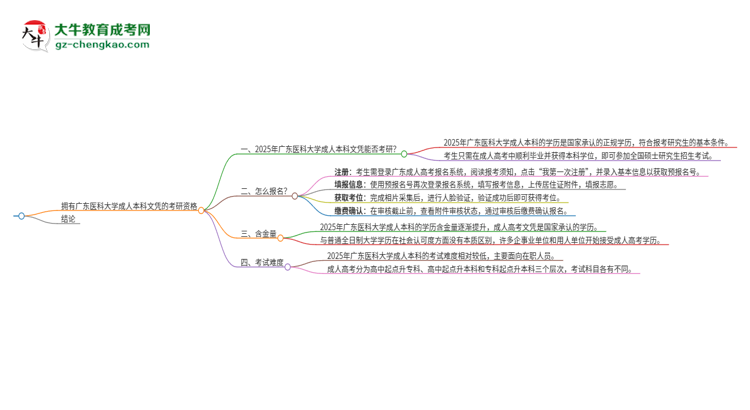 擁有廣東醫(yī)科大學(xué)2025年成人本科文憑可以報(bào)考研究生嗎？思維導(dǎo)圖