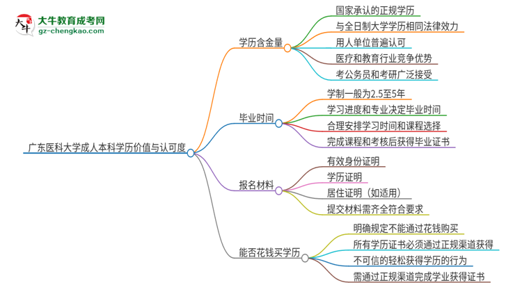 廣東醫(yī)科大學(xué)2025年成人本科的學(xué)歷價值與認(rèn)可度如何？思維導(dǎo)圖