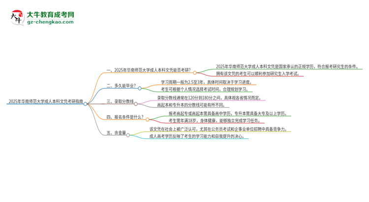 擁有華南師范大學2025年成人本科文憑可以報考研究生嗎？思維導圖