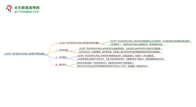 2025年持有廣東外語外貿(mào)大學(xué)成人本科學(xué)歷能考事業(yè)單位編制嗎？思維導(dǎo)圖