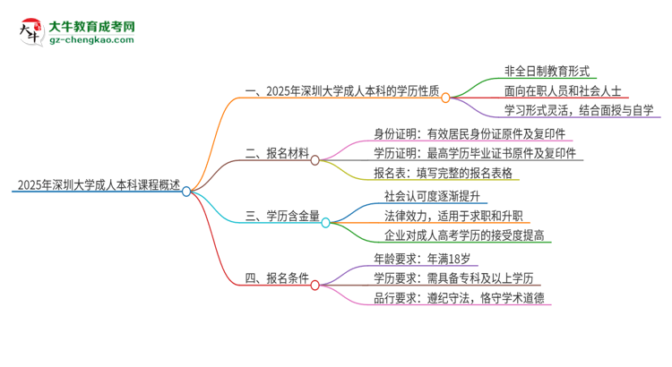 2025年深圳大學(xué)的成人本科課程屬于全日制嗎？思維導(dǎo)圖